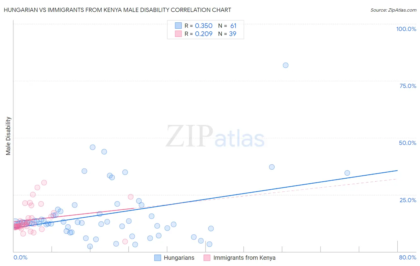Hungarian vs Immigrants from Kenya Male Disability