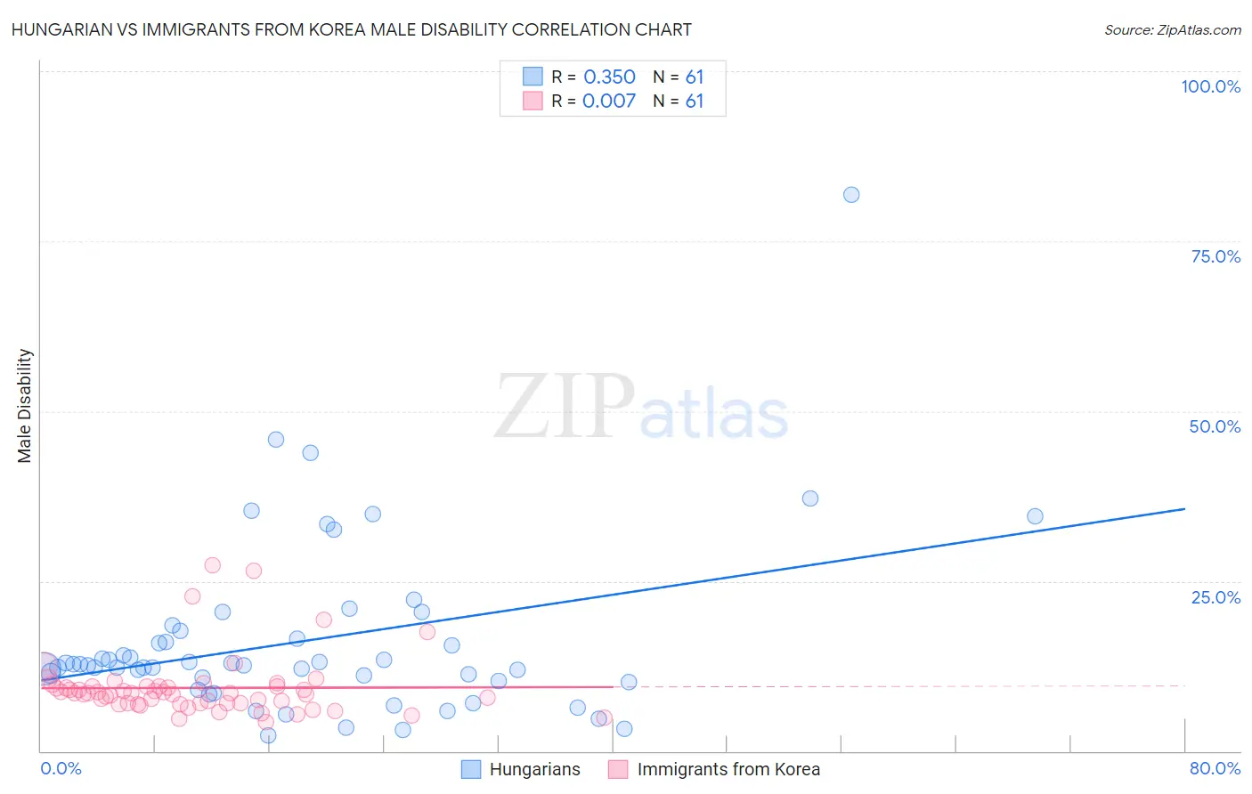 Hungarian vs Immigrants from Korea Male Disability