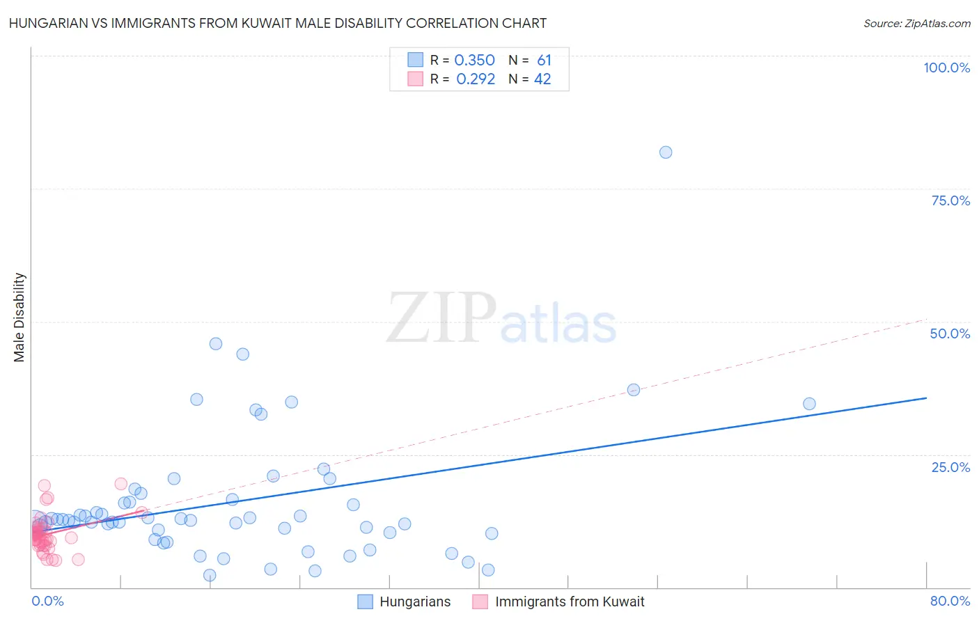 Hungarian vs Immigrants from Kuwait Male Disability