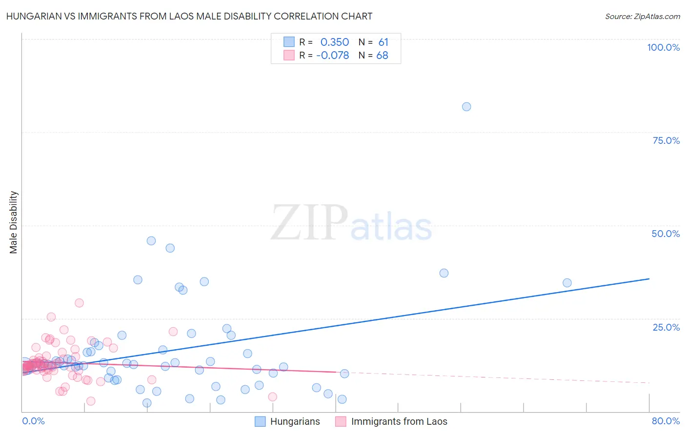 Hungarian vs Immigrants from Laos Male Disability