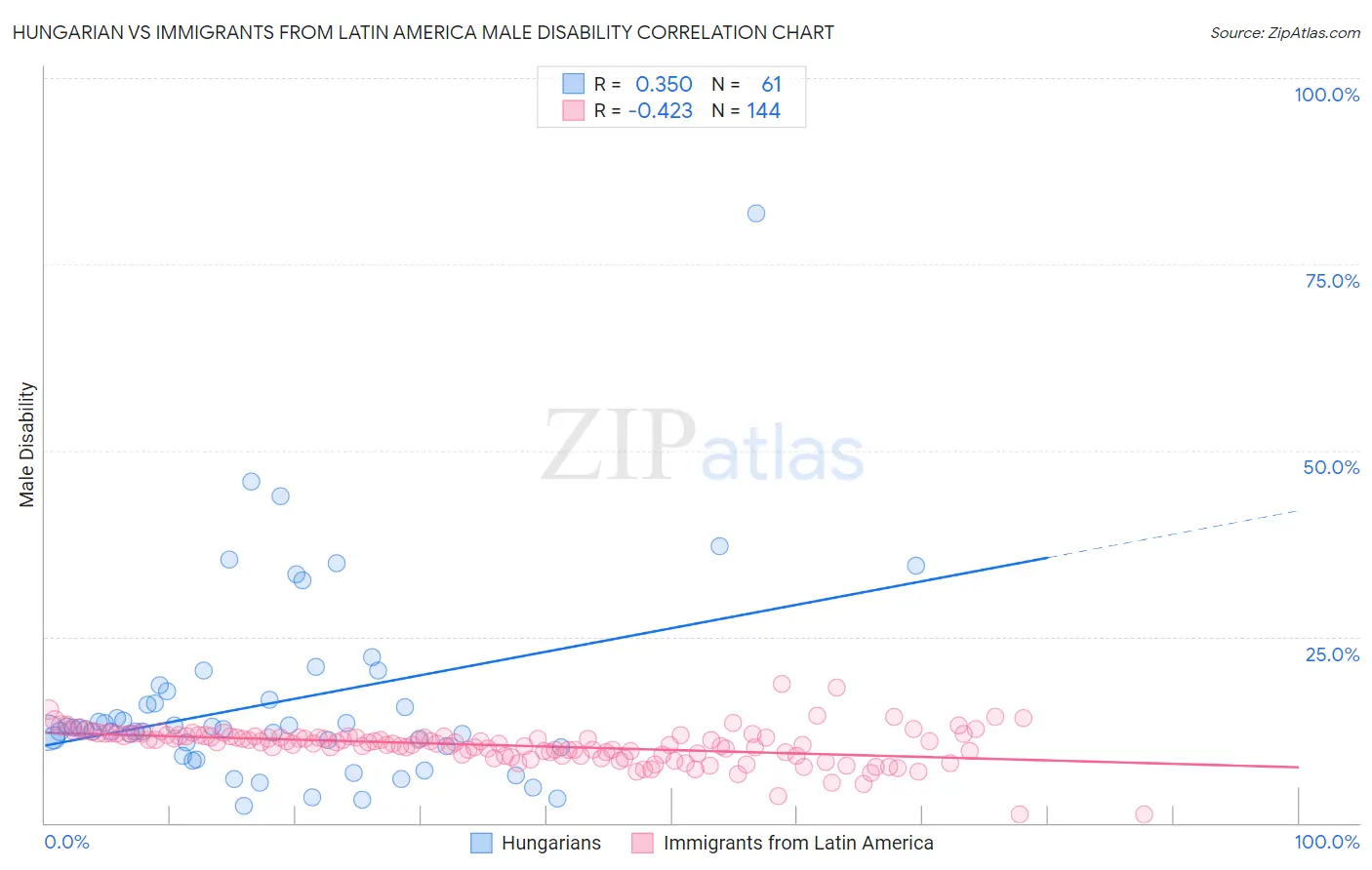 Hungarian vs Immigrants from Latin America Male Disability