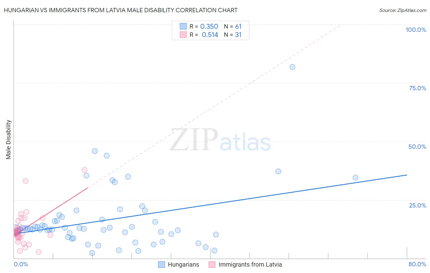 Hungarian vs Immigrants from Latvia Male Disability