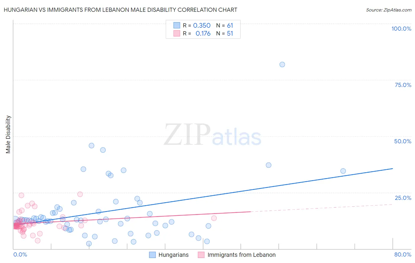 Hungarian vs Immigrants from Lebanon Male Disability