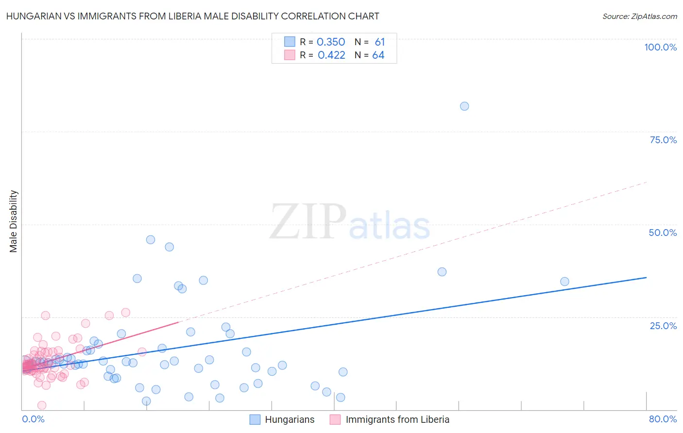 Hungarian vs Immigrants from Liberia Male Disability