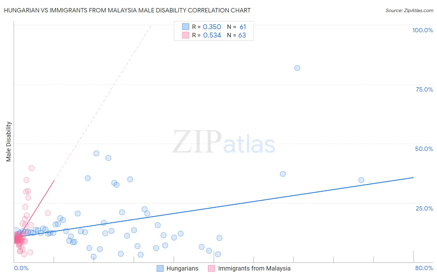 Hungarian vs Immigrants from Malaysia Male Disability