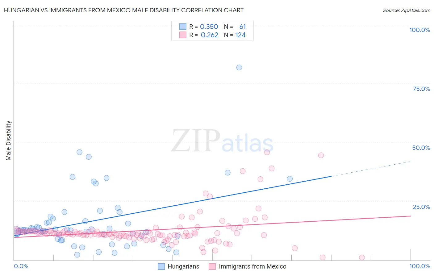 Hungarian vs Immigrants from Mexico Male Disability