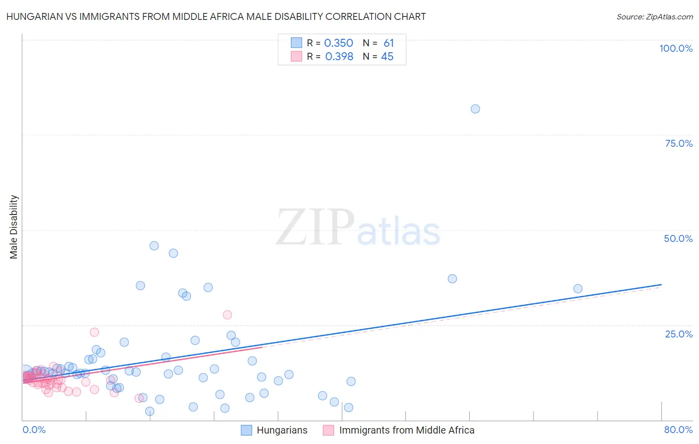 Hungarian vs Immigrants from Middle Africa Male Disability