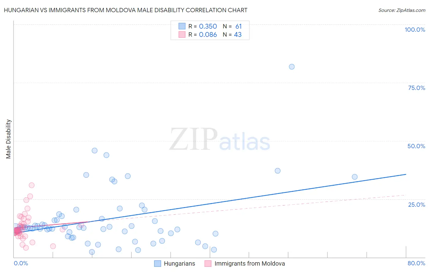 Hungarian vs Immigrants from Moldova Male Disability
