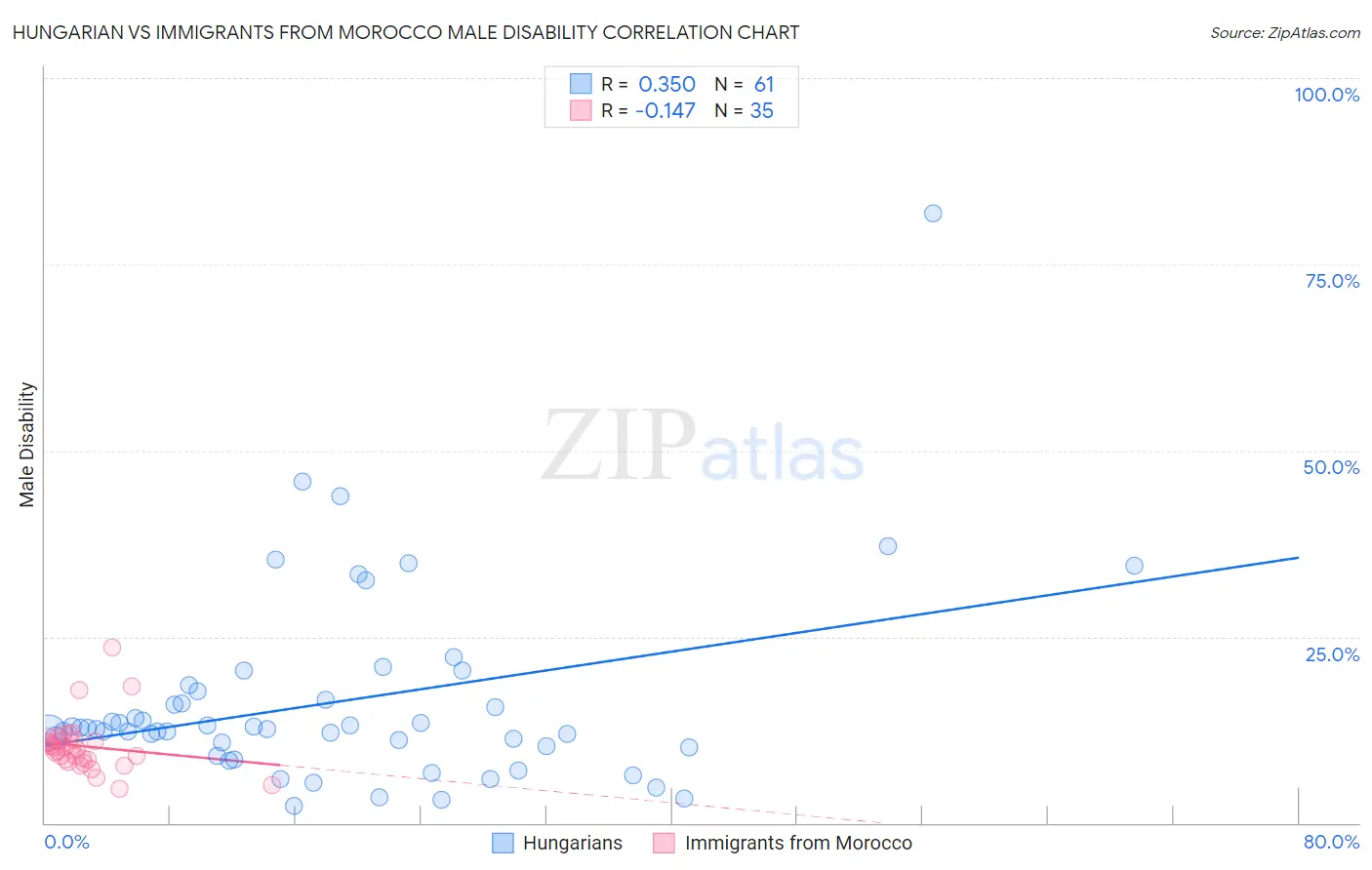 Hungarian vs Immigrants from Morocco Male Disability