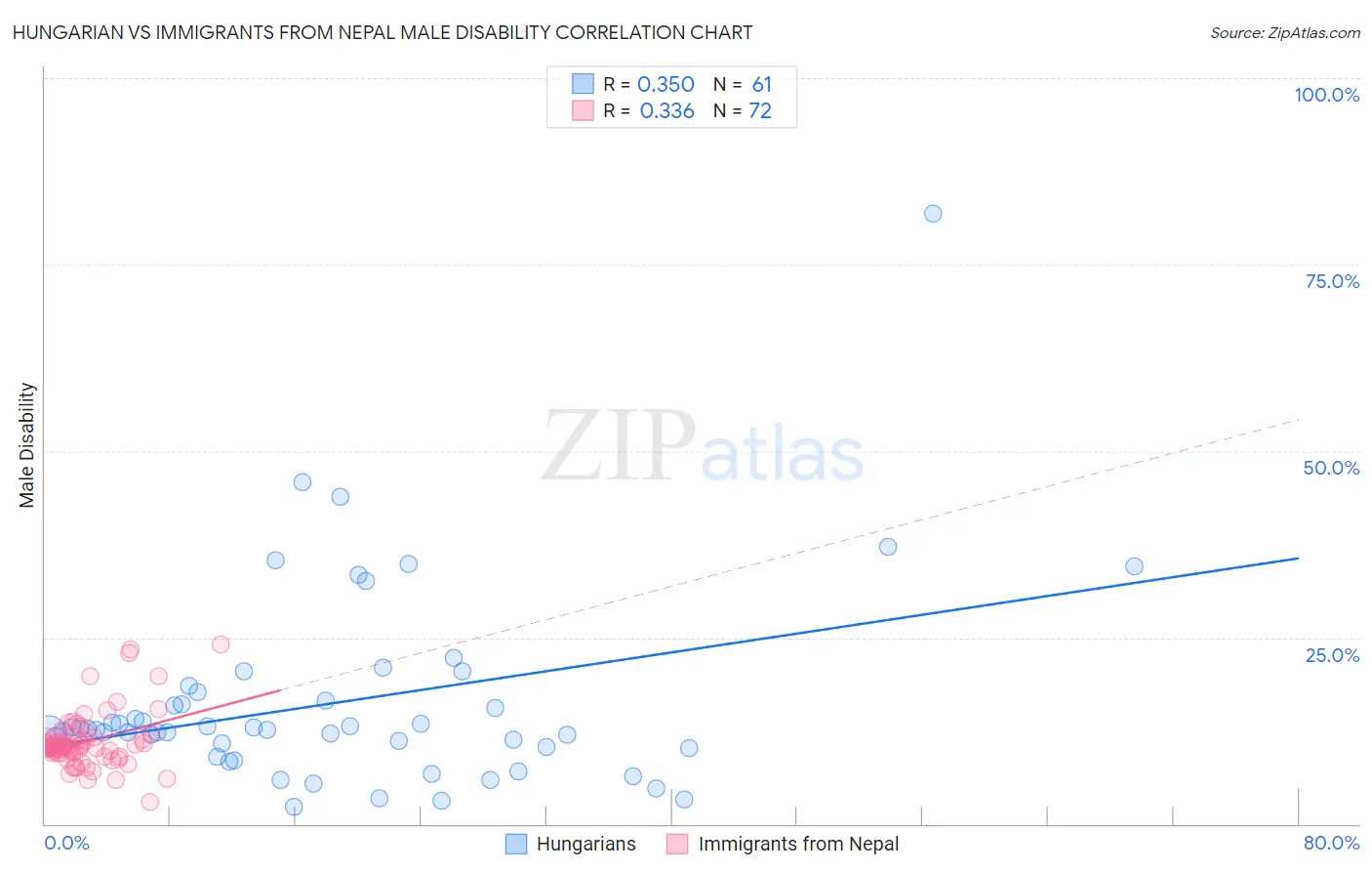Hungarian vs Immigrants from Nepal Male Disability