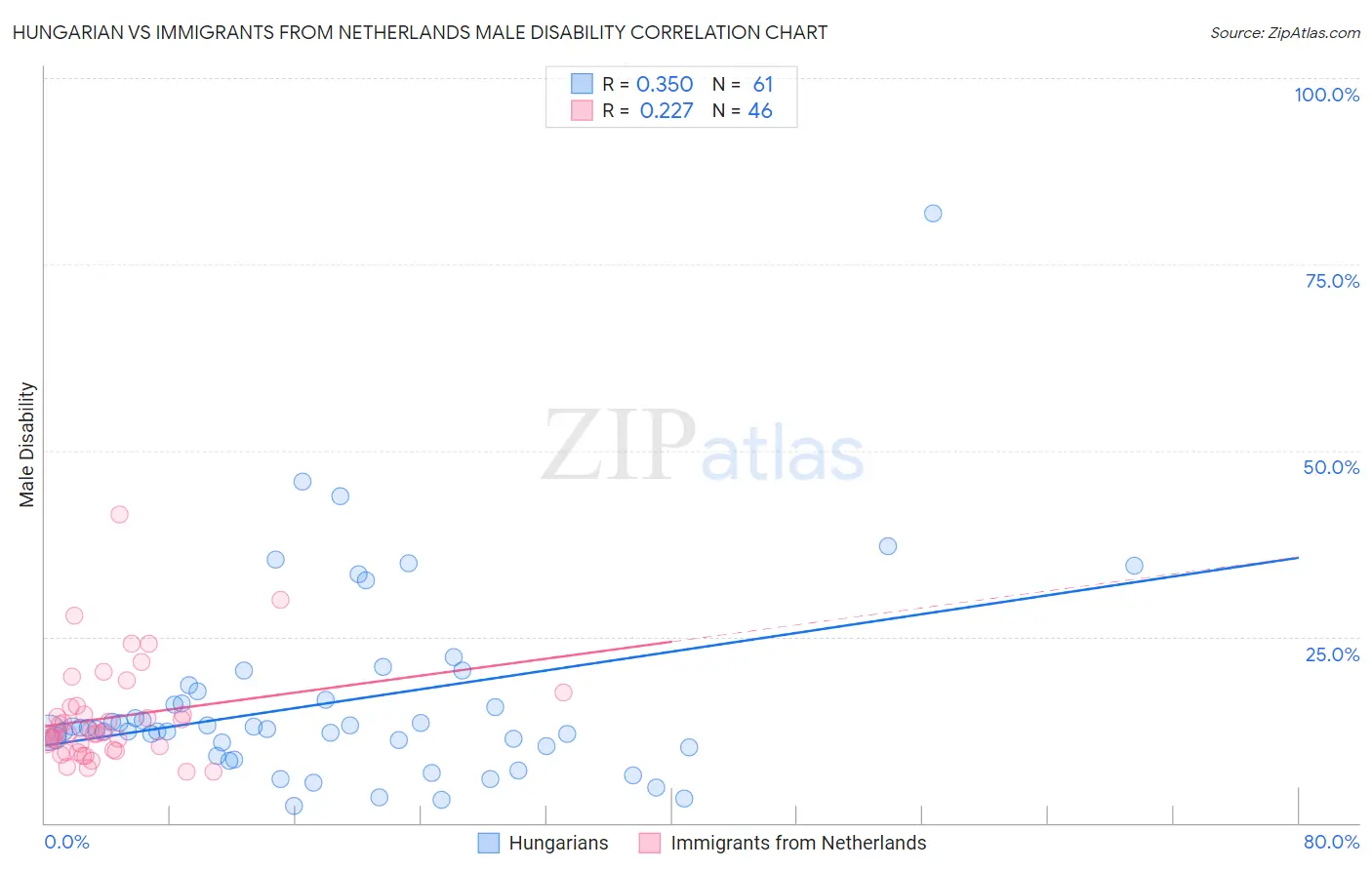 Hungarian vs Immigrants from Netherlands Male Disability