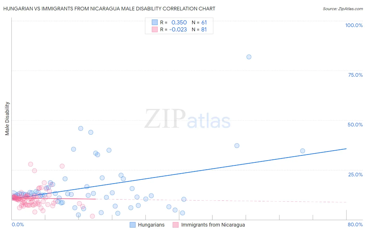 Hungarian vs Immigrants from Nicaragua Male Disability
