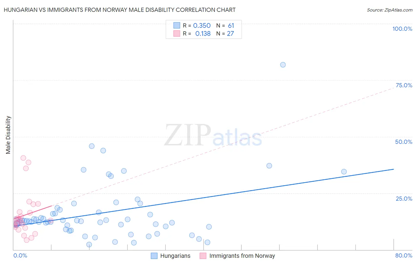 Hungarian vs Immigrants from Norway Male Disability