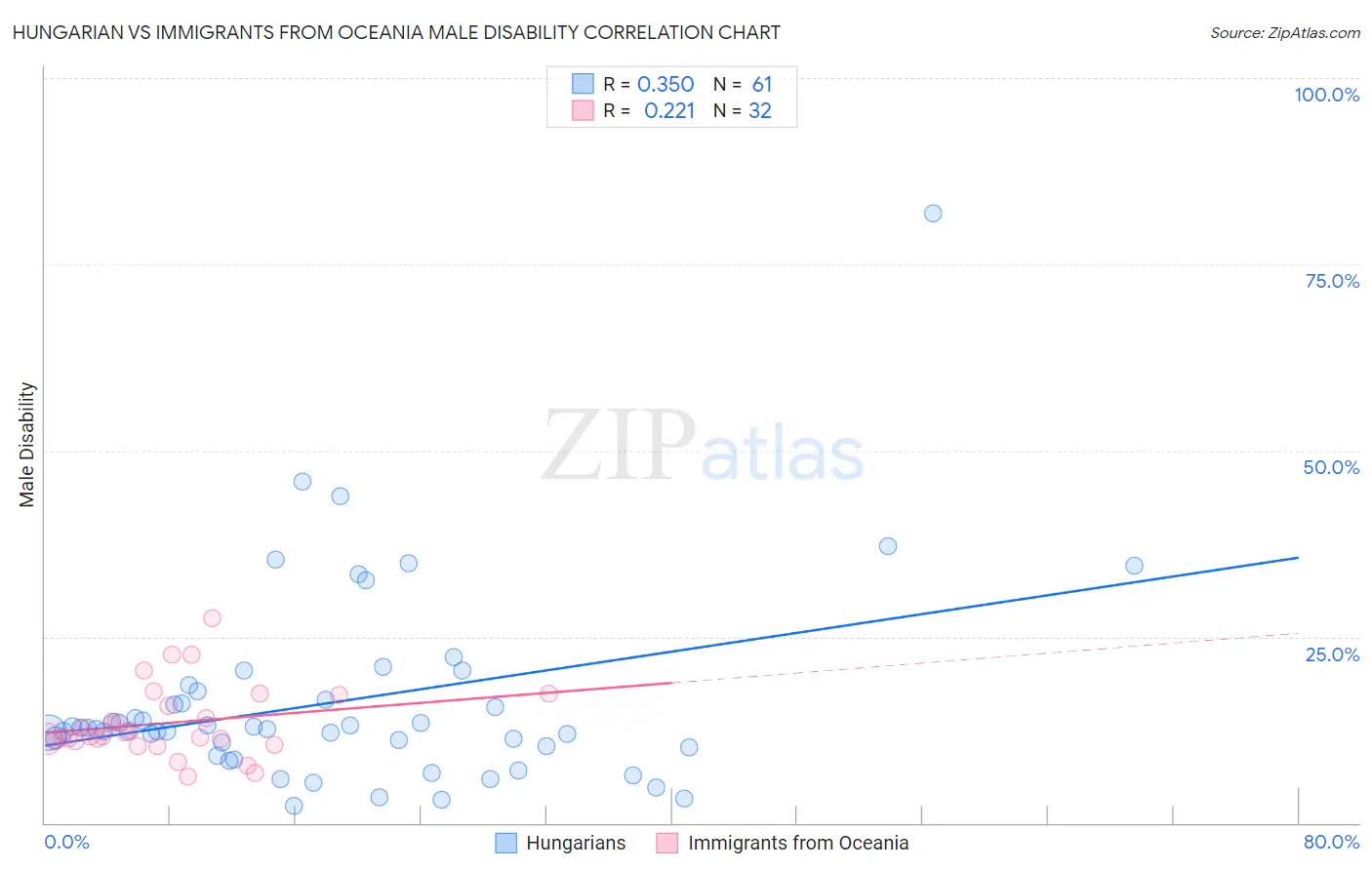 Hungarian vs Immigrants from Oceania Male Disability