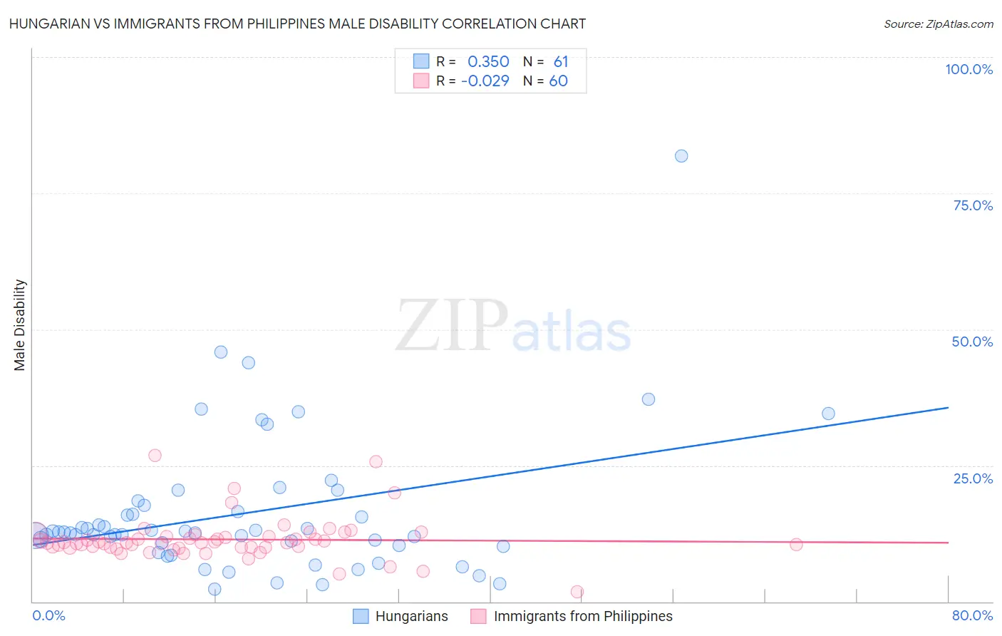 Hungarian vs Immigrants from Philippines Male Disability