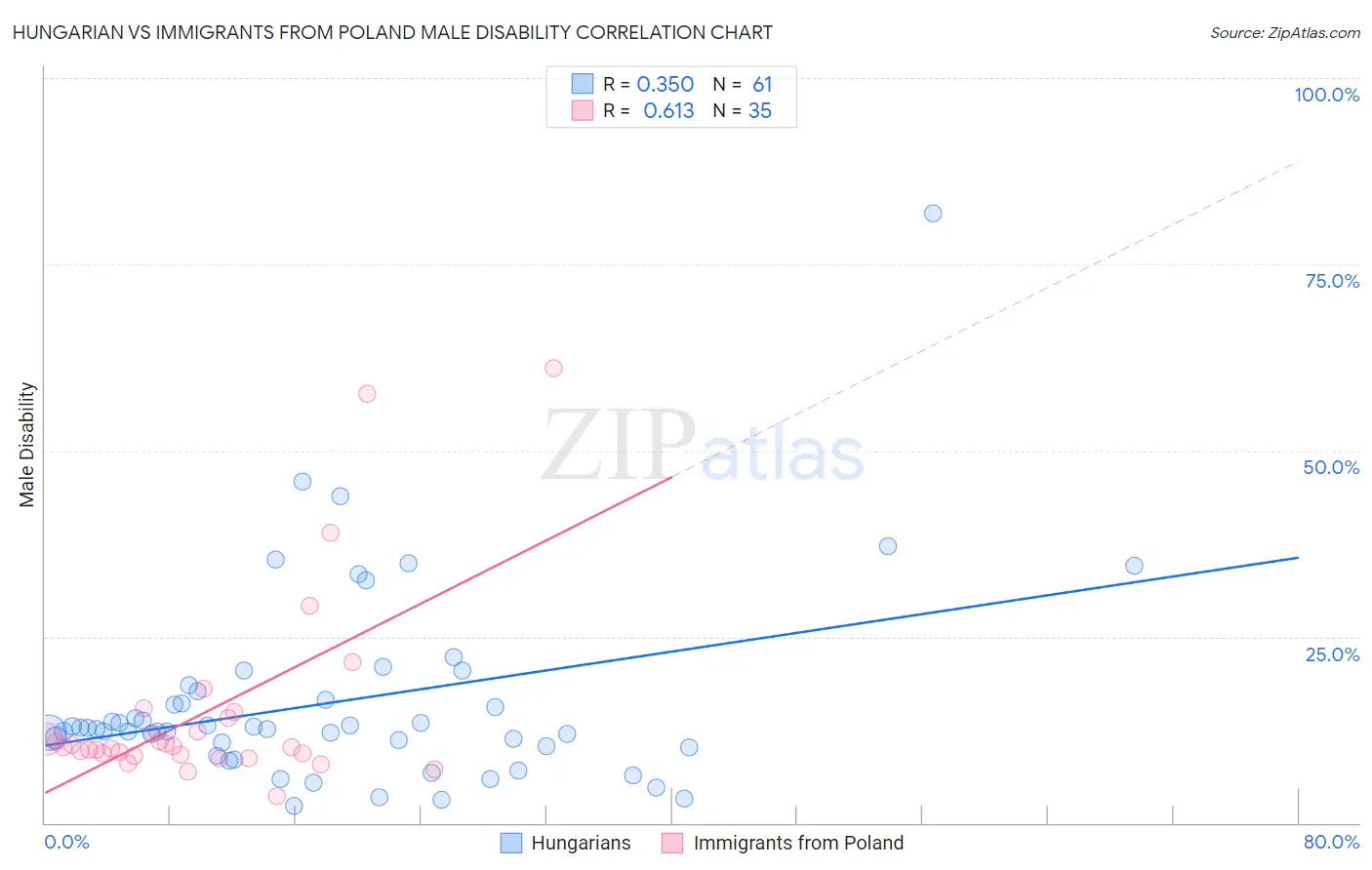 Hungarian vs Immigrants from Poland Male Disability
