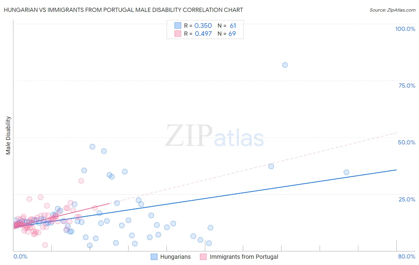 Hungarian vs Immigrants from Portugal Male Disability