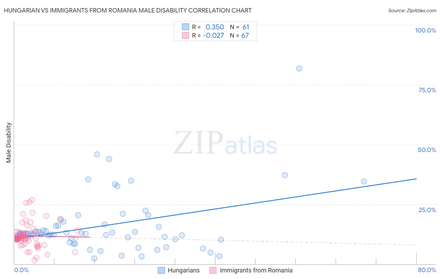 Hungarian vs Immigrants from Romania Male Disability