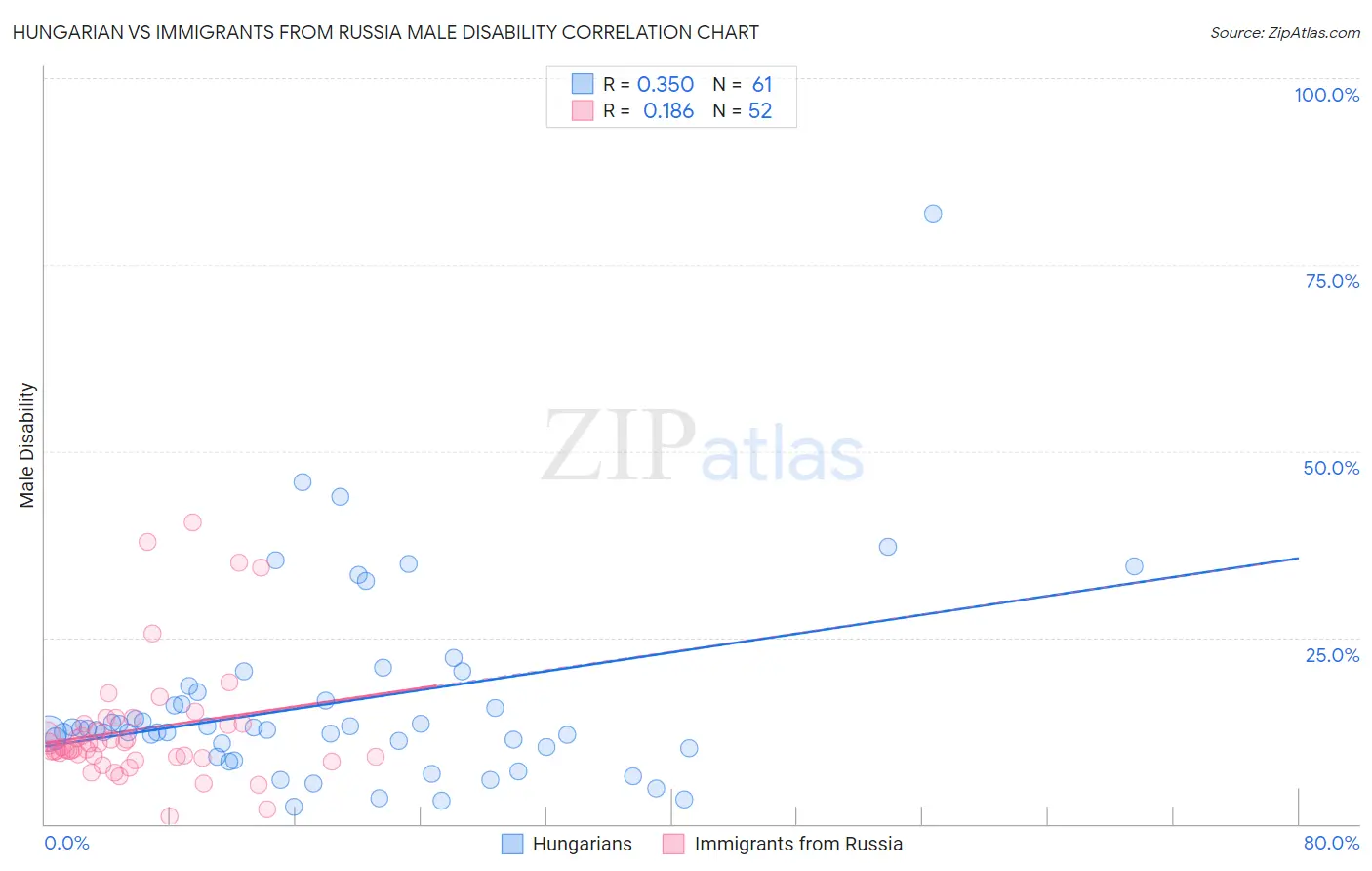 Hungarian vs Immigrants from Russia Male Disability