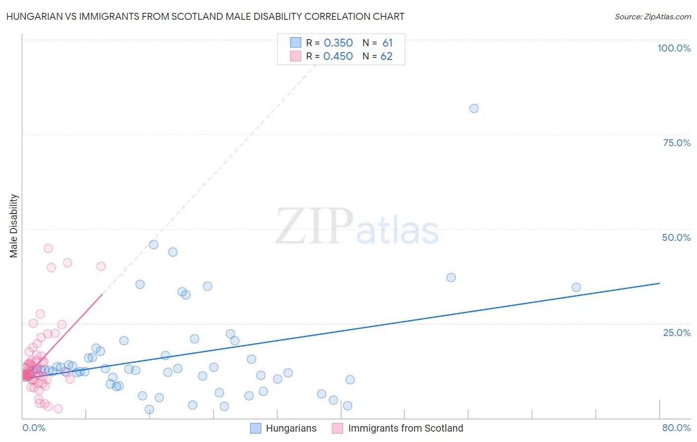 Hungarian vs Immigrants from Scotland Male Disability