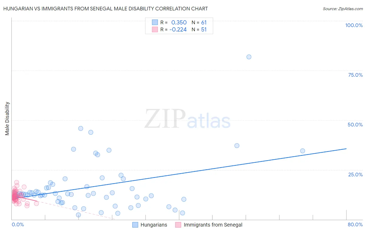 Hungarian vs Immigrants from Senegal Male Disability