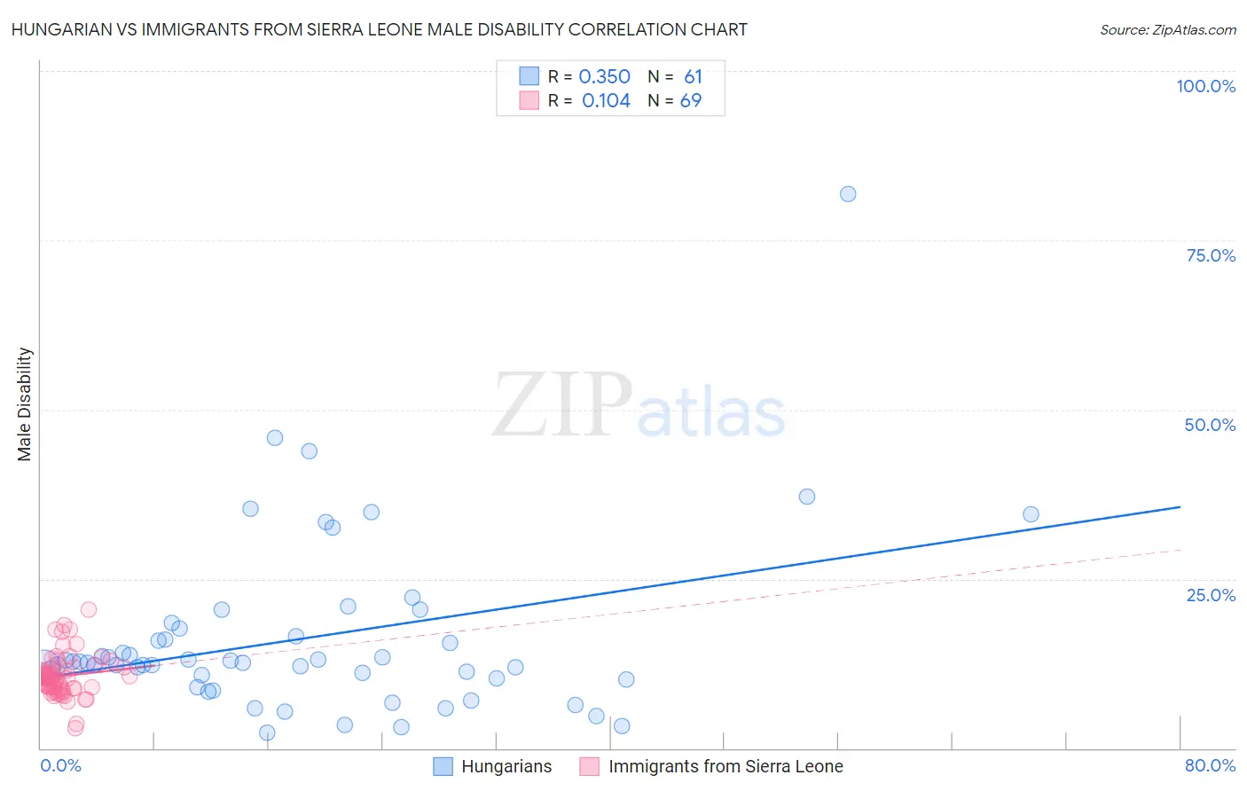 Hungarian vs Immigrants from Sierra Leone Male Disability