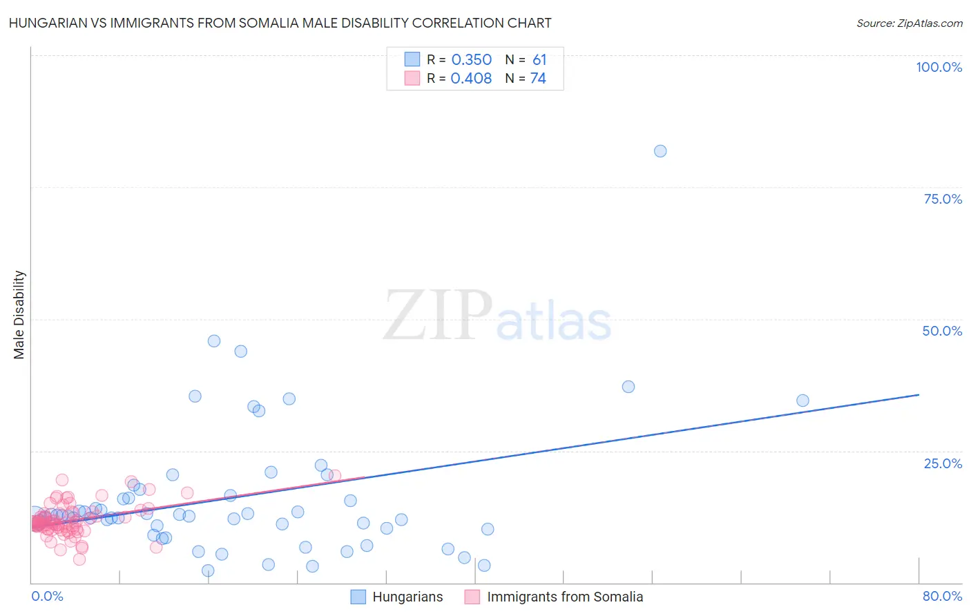 Hungarian vs Immigrants from Somalia Male Disability