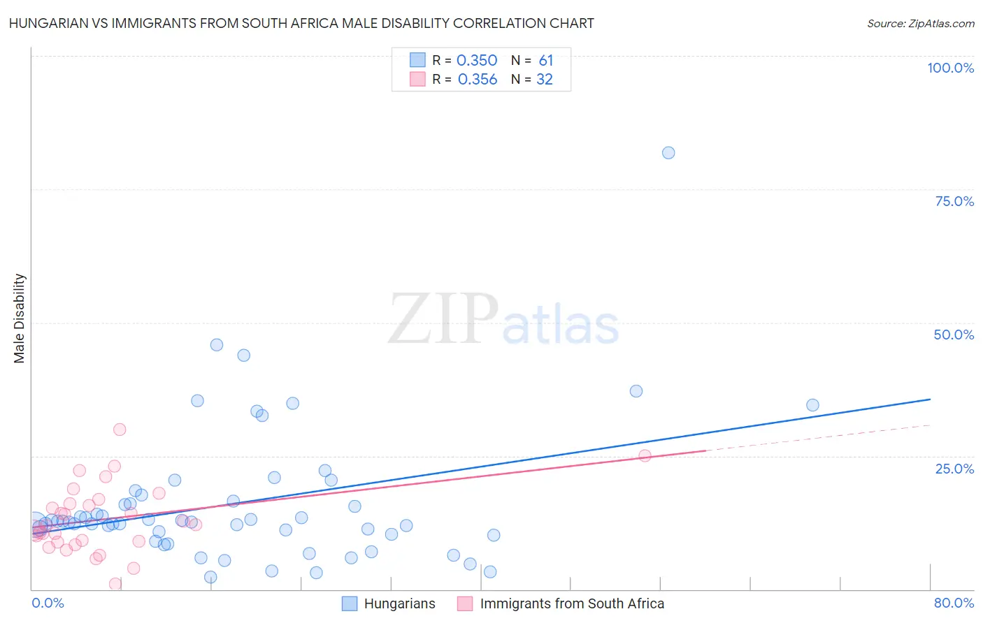 Hungarian vs Immigrants from South Africa Male Disability