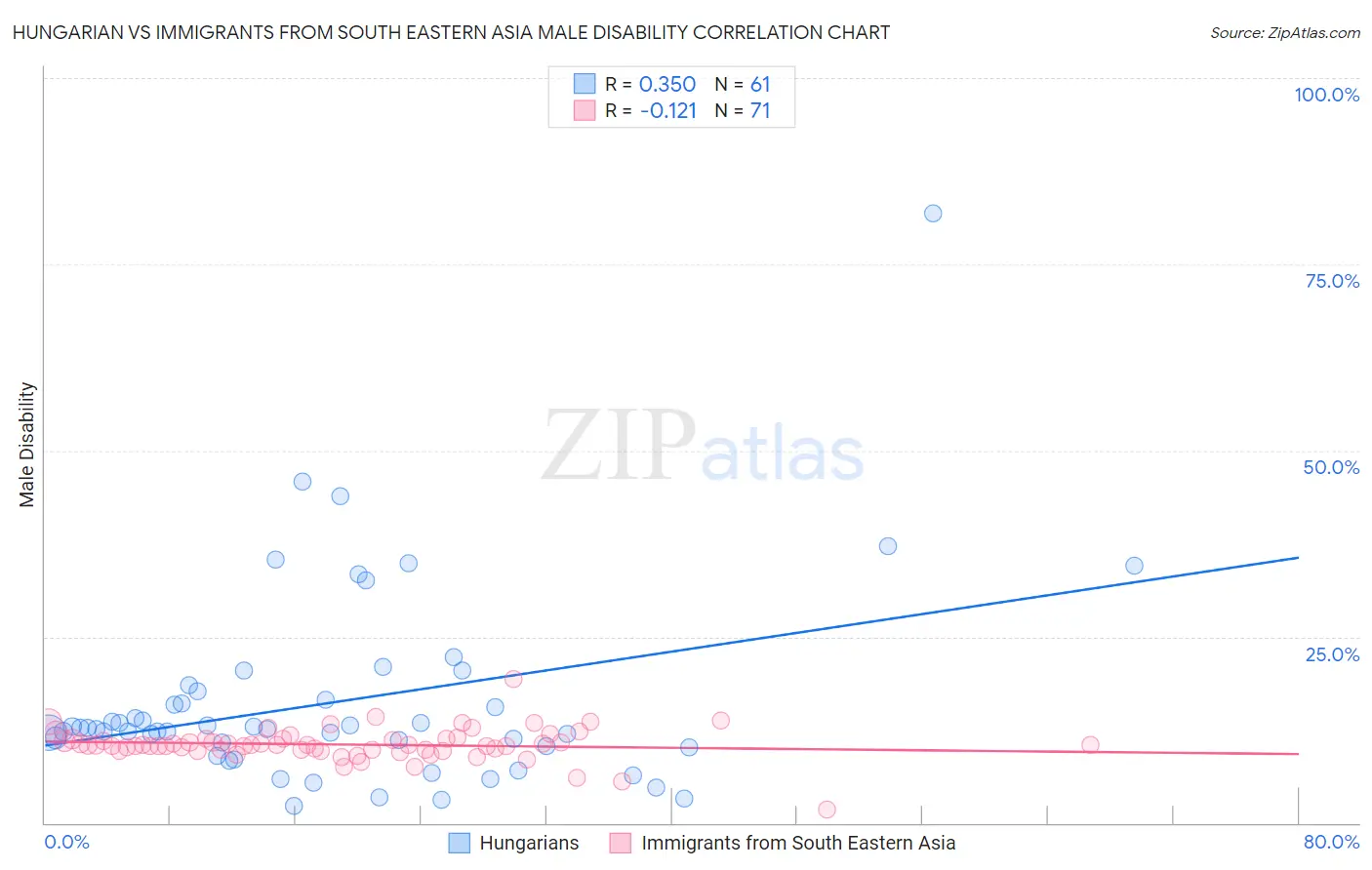 Hungarian vs Immigrants from South Eastern Asia Male Disability