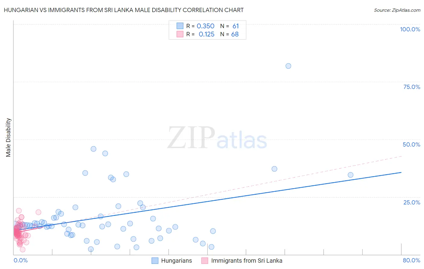 Hungarian vs Immigrants from Sri Lanka Male Disability