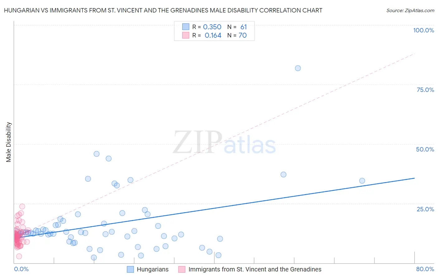 Hungarian vs Immigrants from St. Vincent and the Grenadines Male Disability