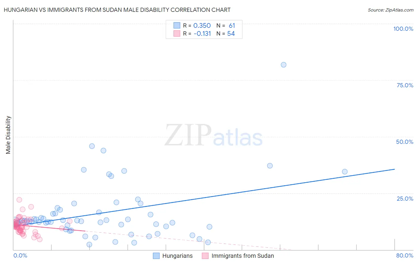 Hungarian vs Immigrants from Sudan Male Disability
