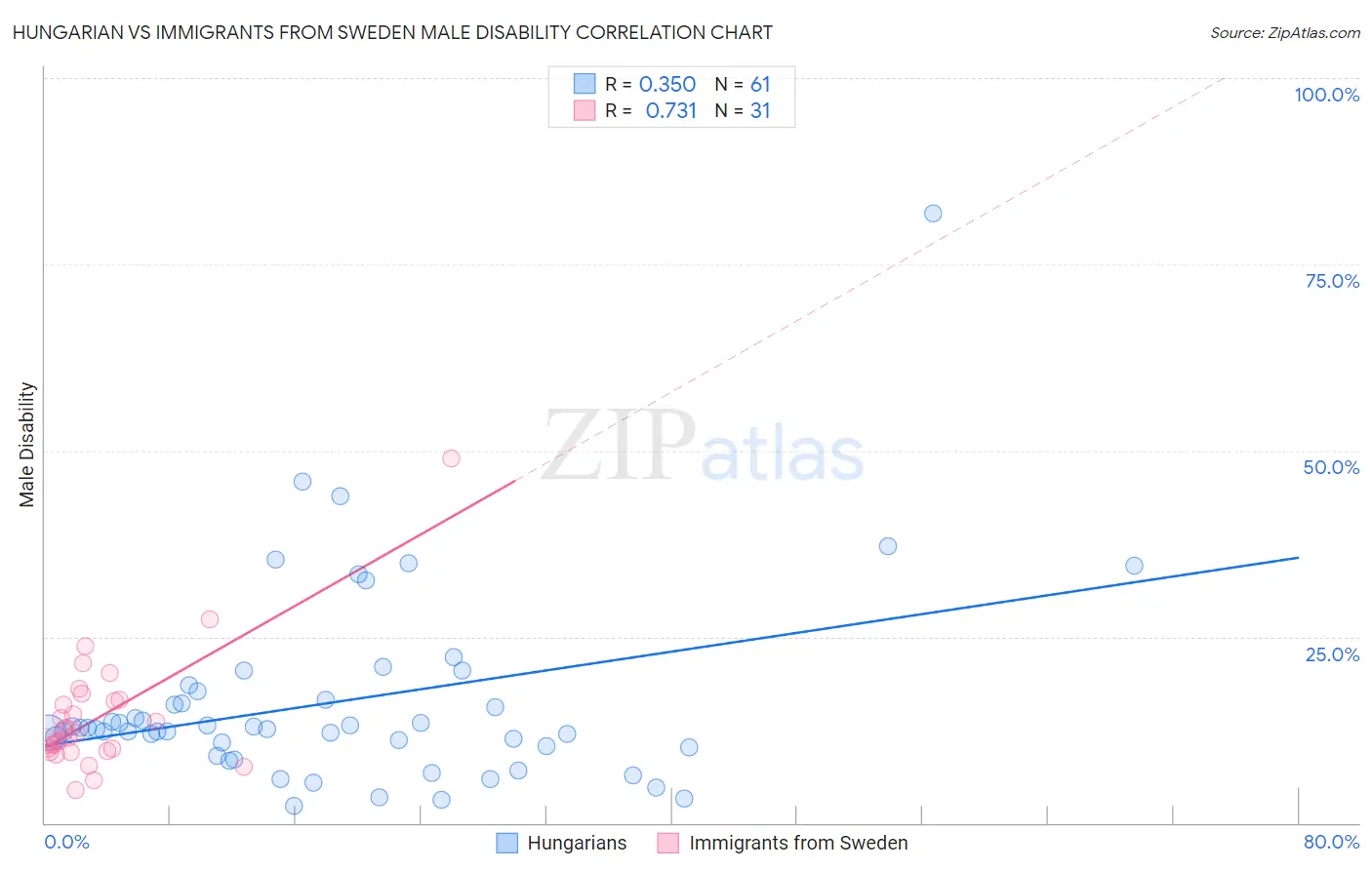 Hungarian vs Immigrants from Sweden Male Disability