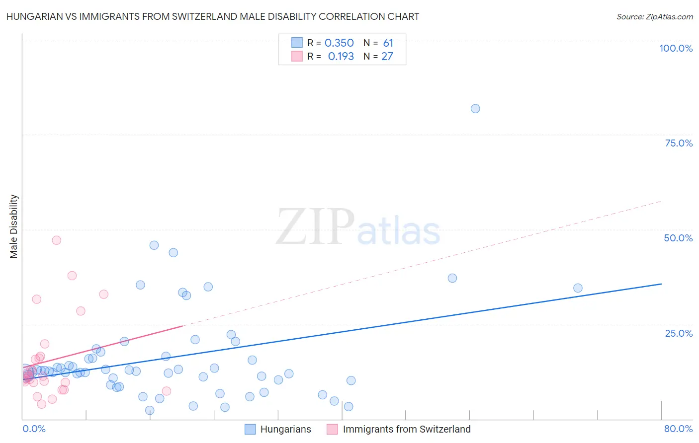 Hungarian vs Immigrants from Switzerland Male Disability