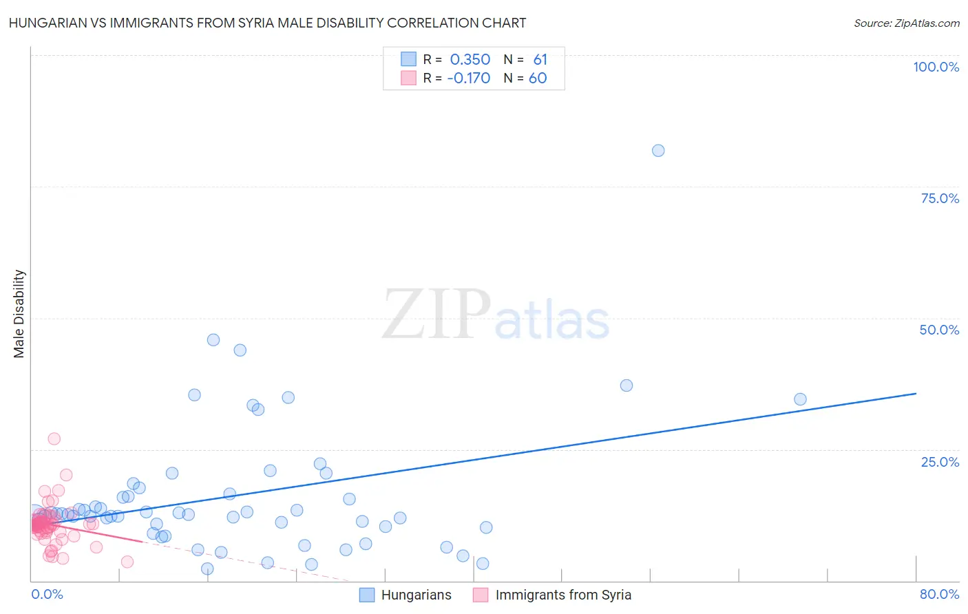 Hungarian vs Immigrants from Syria Male Disability