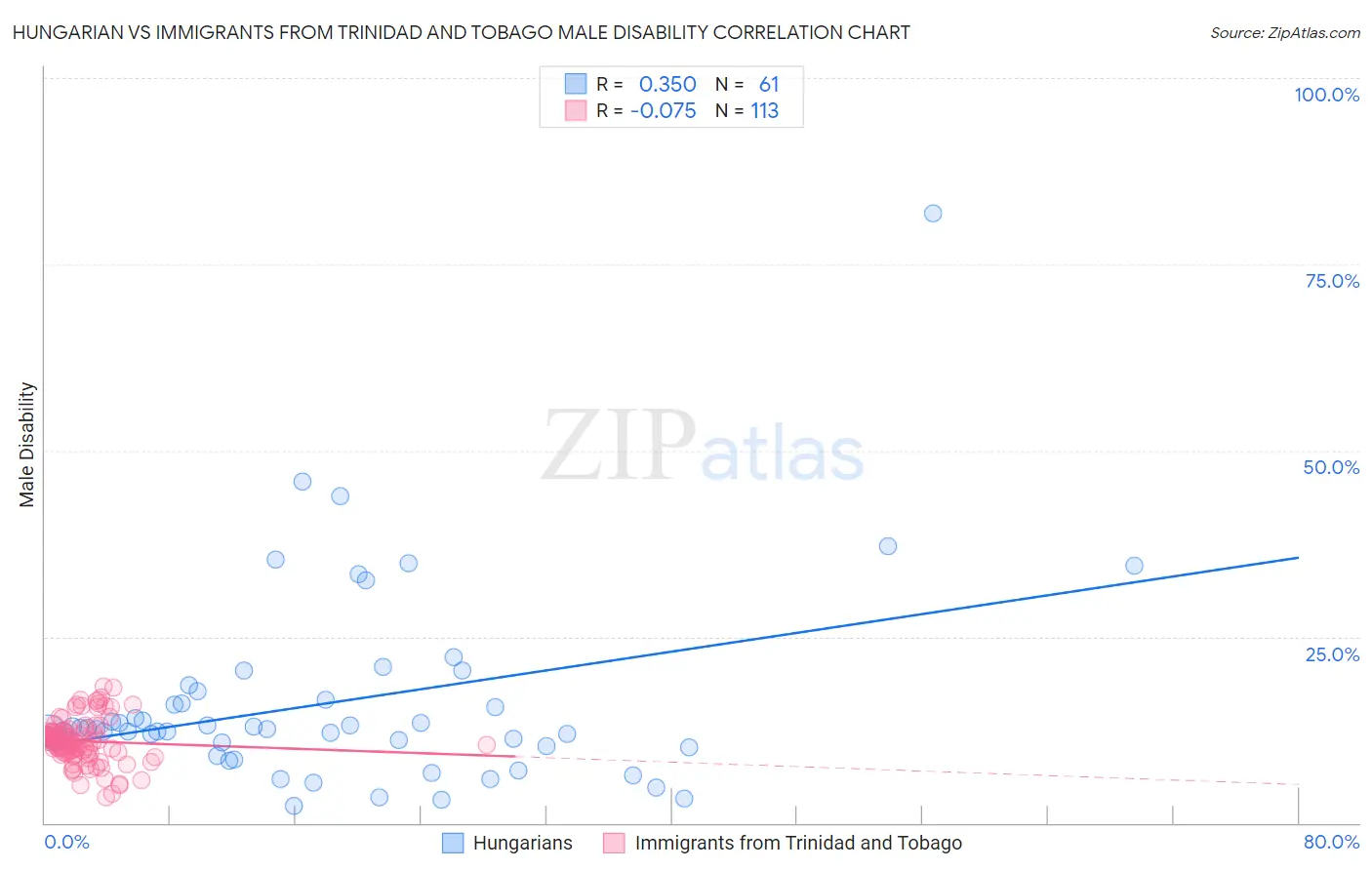Hungarian vs Immigrants from Trinidad and Tobago Male Disability