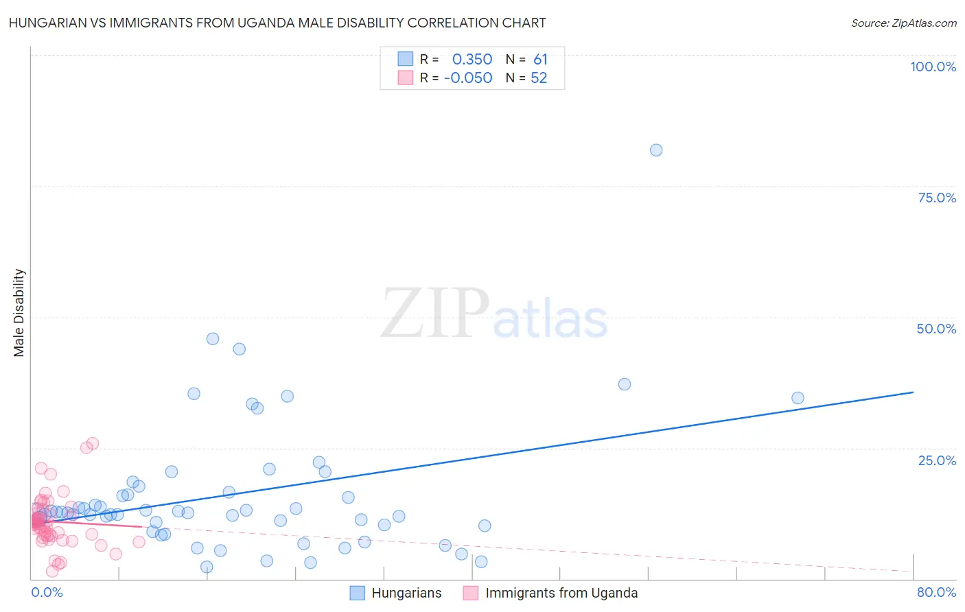 Hungarian vs Immigrants from Uganda Male Disability