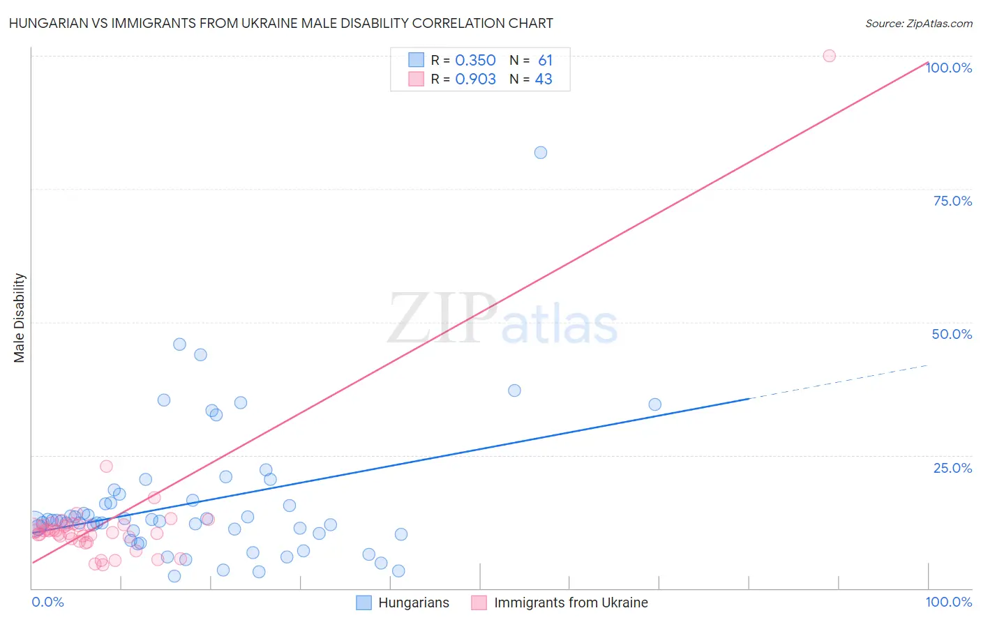 Hungarian vs Immigrants from Ukraine Male Disability