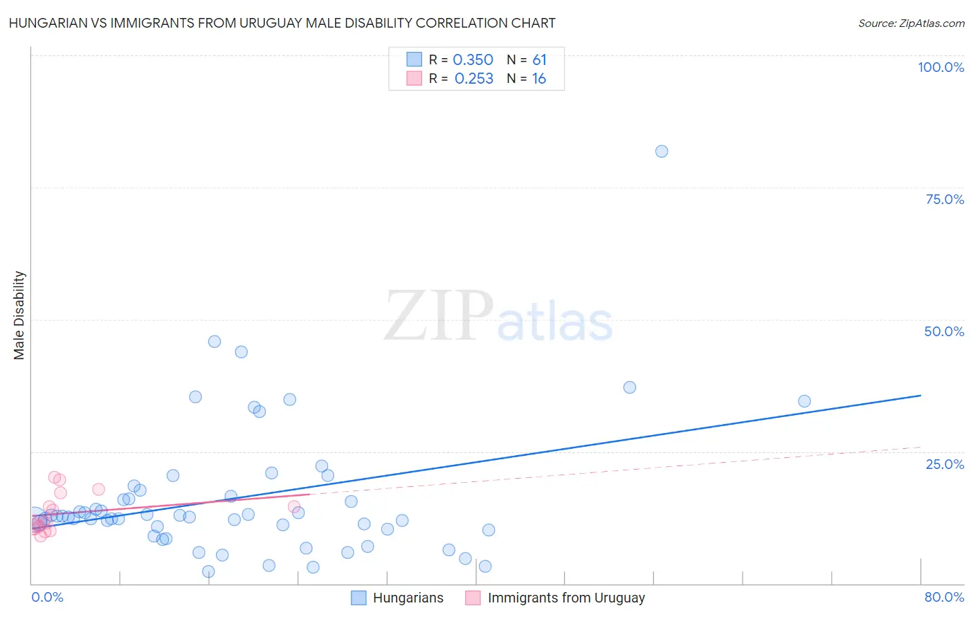 Hungarian vs Immigrants from Uruguay Male Disability
