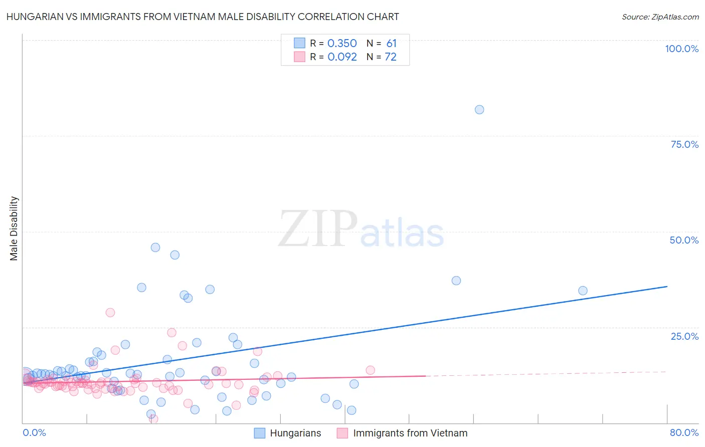 Hungarian vs Immigrants from Vietnam Male Disability