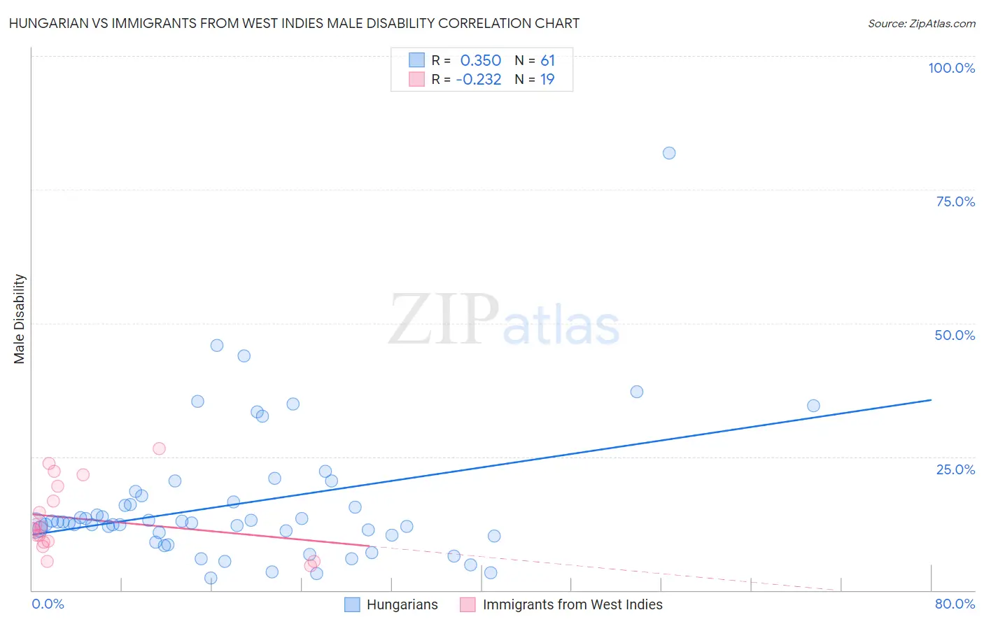 Hungarian vs Immigrants from West Indies Male Disability