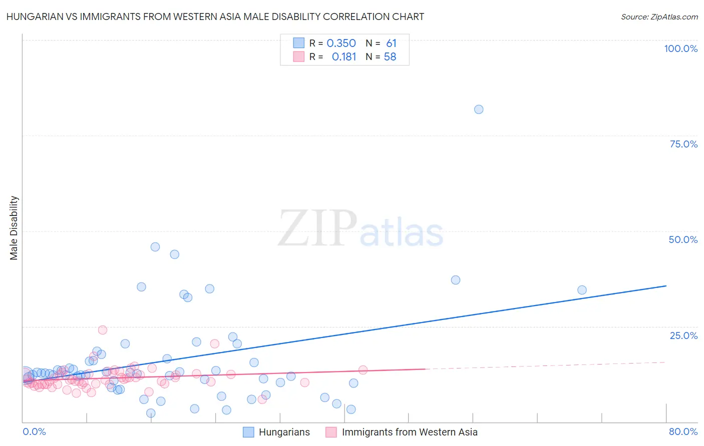 Hungarian vs Immigrants from Western Asia Male Disability