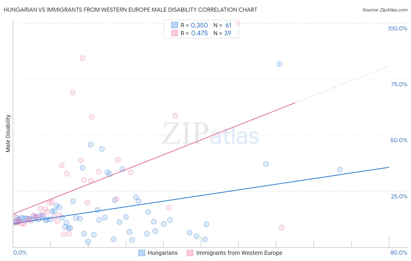 Hungarian vs Immigrants from Western Europe Male Disability