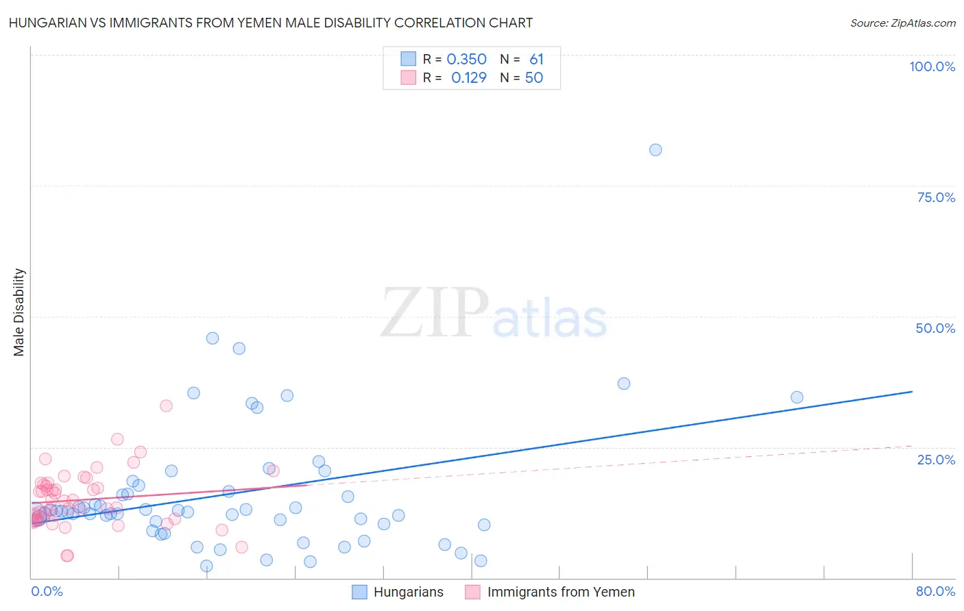 Hungarian vs Immigrants from Yemen Male Disability