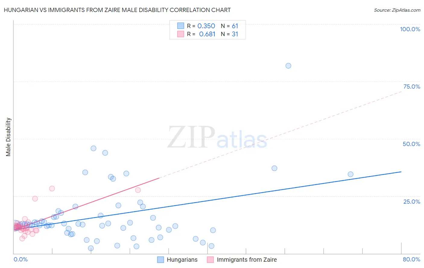 Hungarian vs Immigrants from Zaire Male Disability