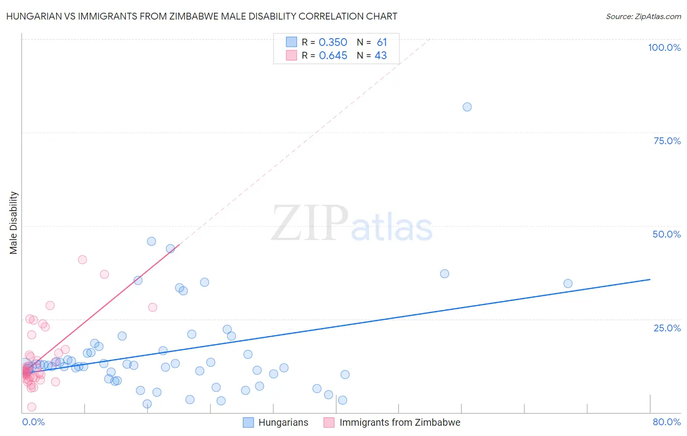 Hungarian vs Immigrants from Zimbabwe Male Disability