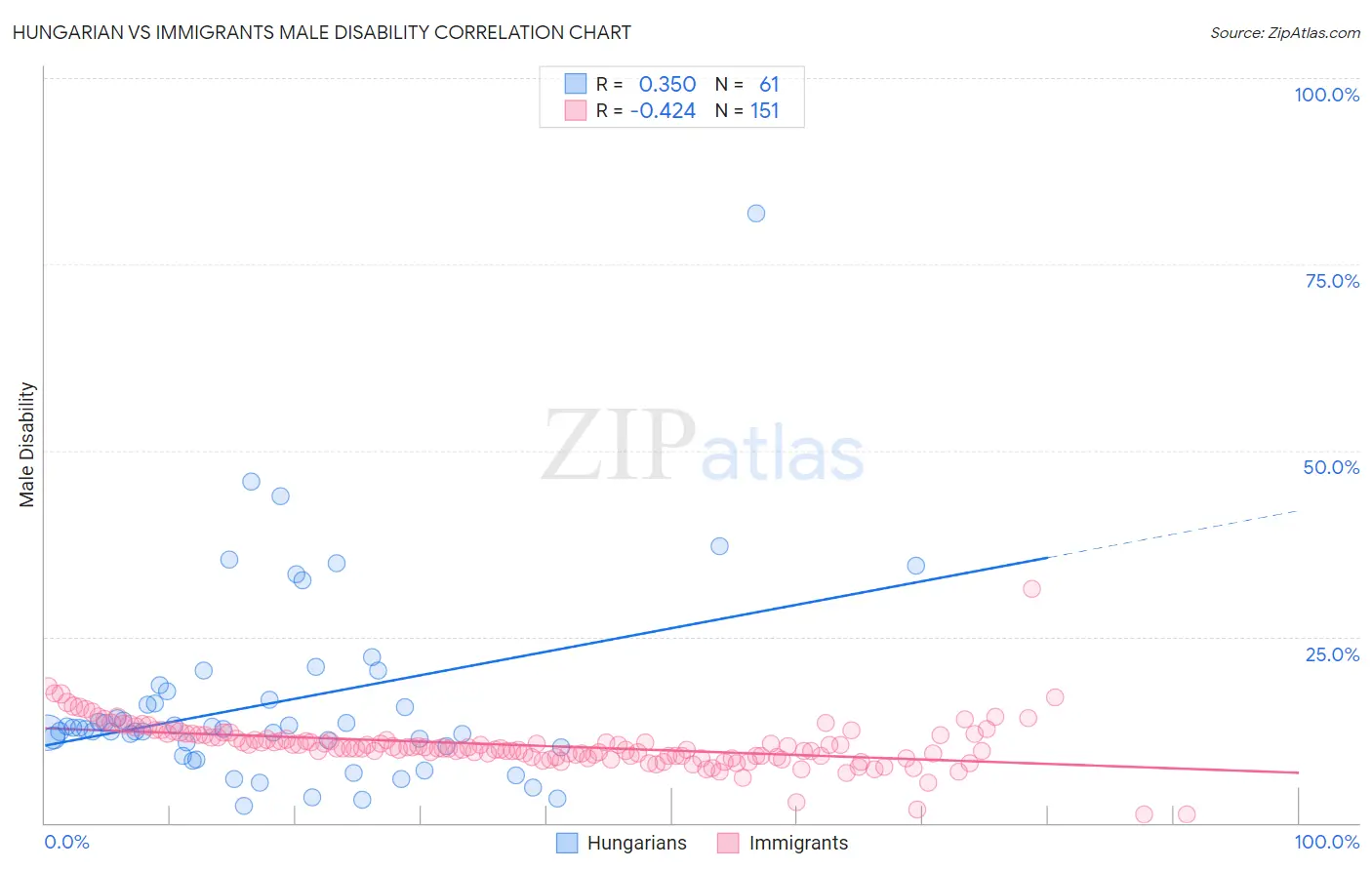 Hungarian vs Immigrants Male Disability