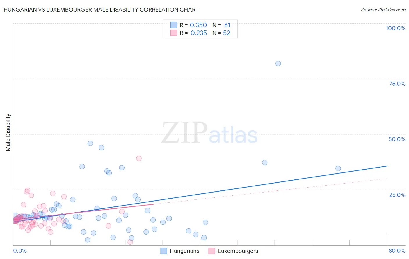Hungarian vs Luxembourger Male Disability