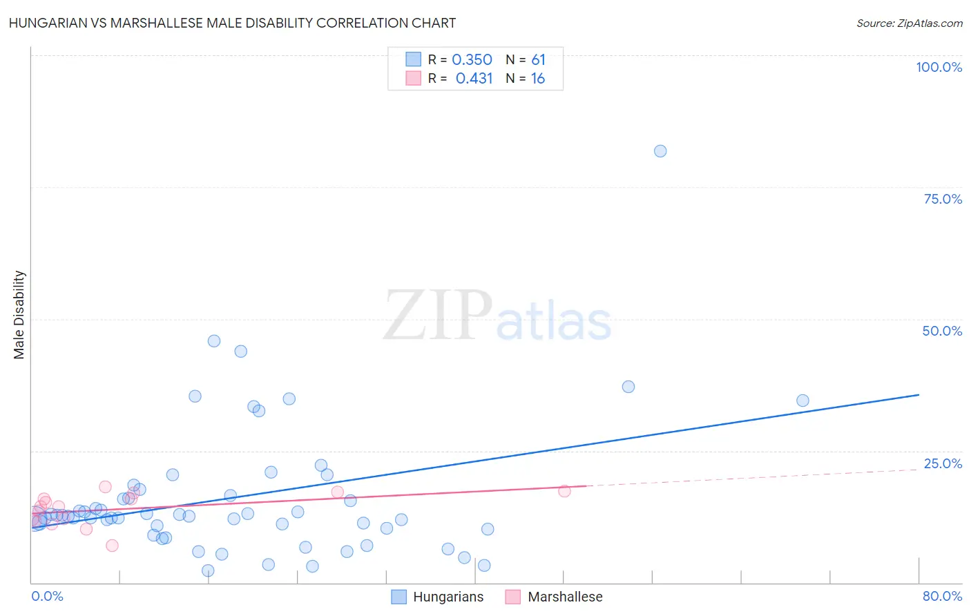 Hungarian vs Marshallese Male Disability