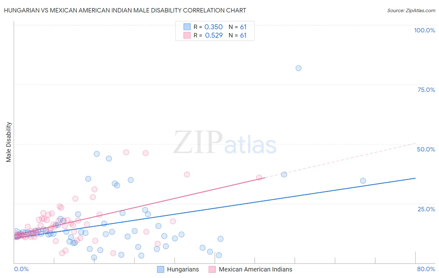 Hungarian vs Mexican American Indian Male Disability